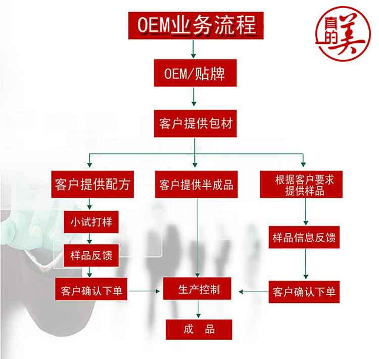 广州化妆品oem＿护肤品oem＿中药祛斑霜oem代加工贴牌