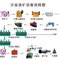 巩义铂思特从河沙中淘洗黄金方法，黄金精选设备，黄金选矿毛毯机