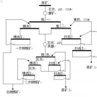 巩义铂思特低品位硫化铜矿选铜技术，硫化铜精矿湿法冶金工艺