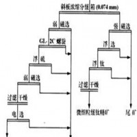 巩义铂思特低品位钛铁矿的选矿方法，钛铁矿冶炼方法，钛铁分离