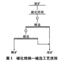 巩义铂思特选低品位褐铁矿石机械，褐铁矿强磁选-反浮选工艺