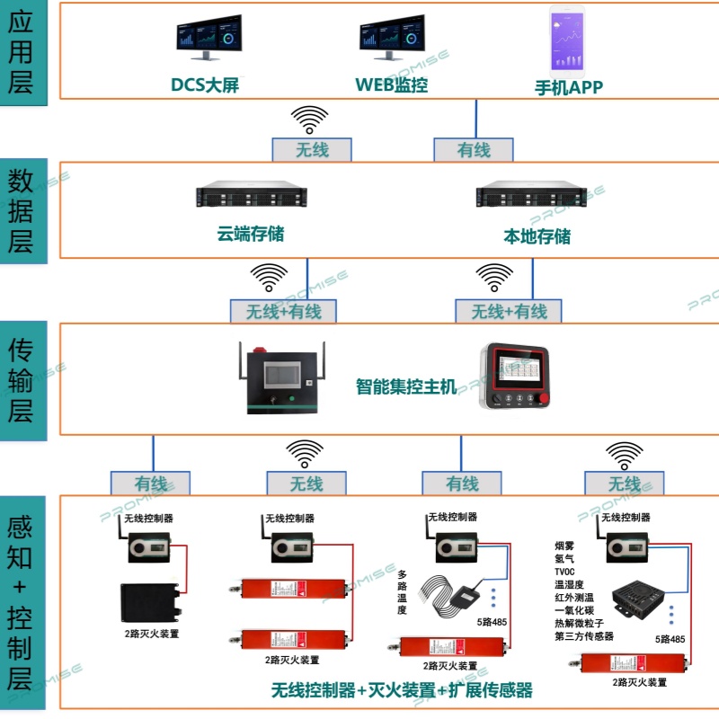 普思智慧消防：物联网赋能，远程监控 + 智能灭火一体化